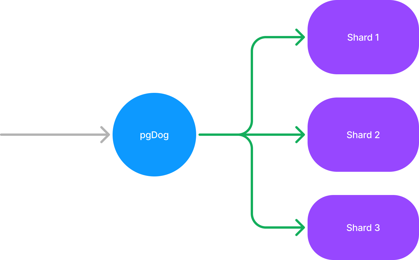 Cross-shard queries